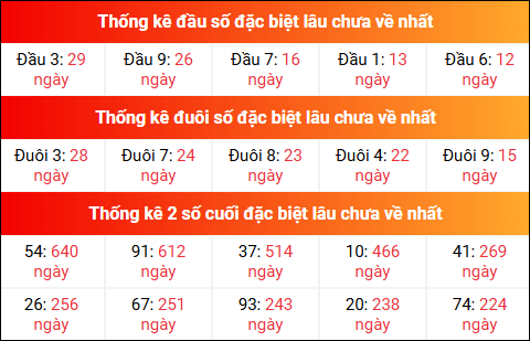 Theo dõi đầu đuôi, 2 số cuối đặc biệt XSMB lâu chưa về 24/7/2025