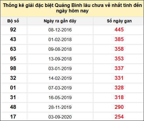Danh sách giải đặc biệt XSQB lâu chưa ra nhất tính đến ngày 24/7/2025