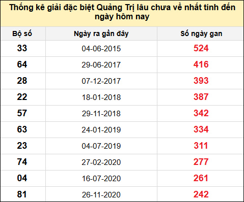 Danh sách giải đặc biệt XSQT lâu chưa ra nhất tính đến ngày 24/7/2025