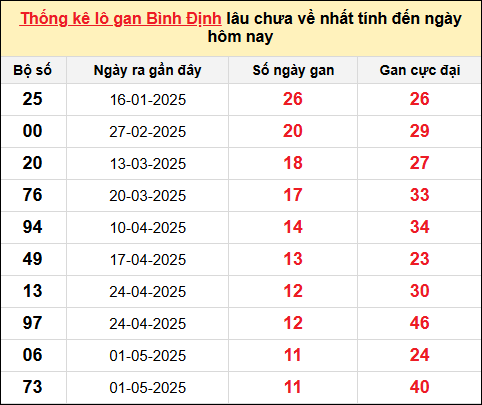 Danh sách lô gan Bình Định trong 10 kỳ quay gần đây nhất