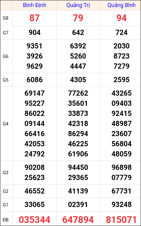 Kết quả XS miền Trung tuần trước 17/7/2025