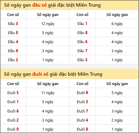 Khám phá thông tin đầu đuôi số XSMT lâu chưa về đến 24/7/2025