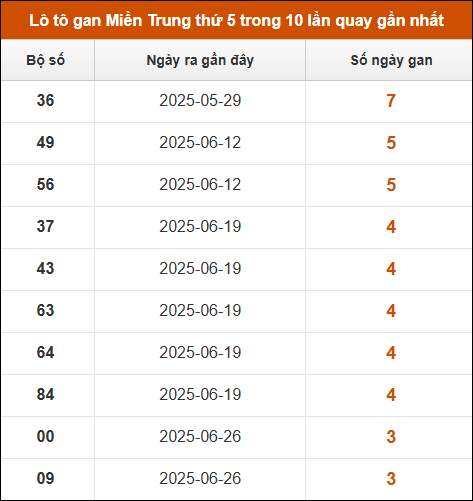 Theo dõi loto gan xsmt 24/7/2025