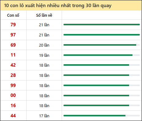 Tần suất lô XSMT về nhất trong 30 lần quay