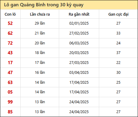 Thống kê lô gan XSQB trong 30 kỳ quay thưởng gần đây