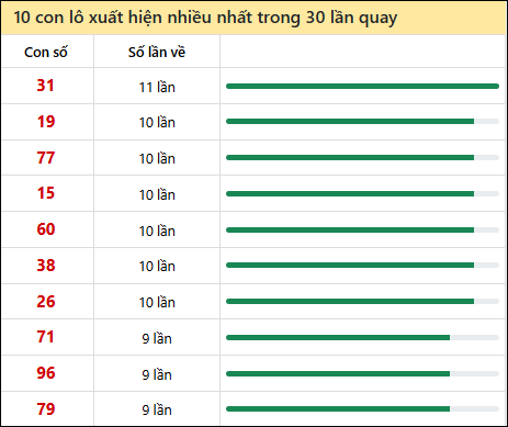Thống kê lô tô về nhiều nhất xổ số Quảng Bình trong 30 lần quay thưởng