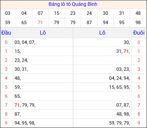 Tổng hợp loto xổ số Quảng Bình về kỳ trước