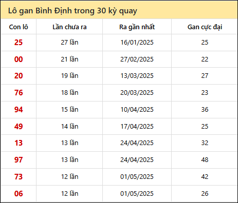 Thống kê lô gan XSBDI trong 30 kỳ quay thưởng gần đây