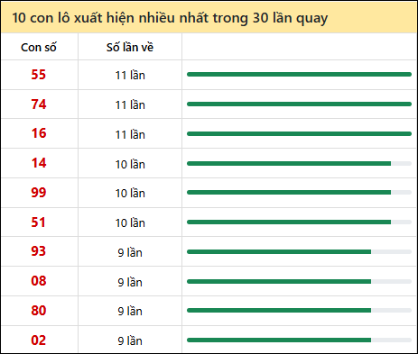Thống kê lô tô về nhiều nhất xổ số Bình Định trong 30 lần quay thưởng