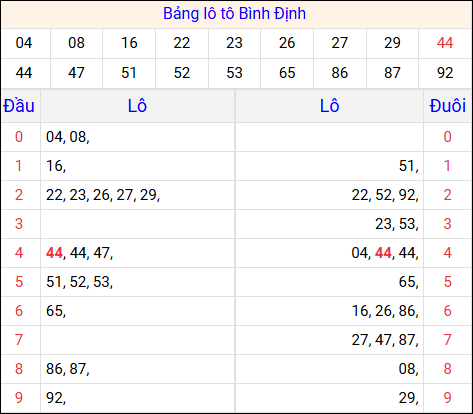 Tổng hợp loto xổ số Bình Định về kỳ trước