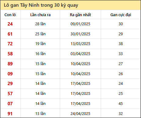 Thống kê lô gan XSTN trong 30 kỳ quay thưởng gần đây