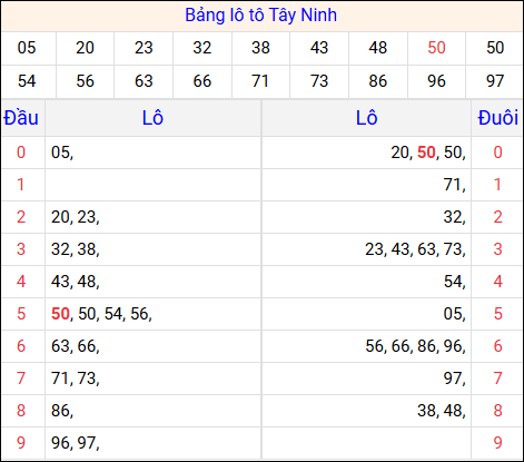 Tổng hợp loto xổ số Tây Ninh về kỳ trước