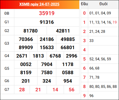 Cập nhật KQXSMB 24/7/2025 hôm qua