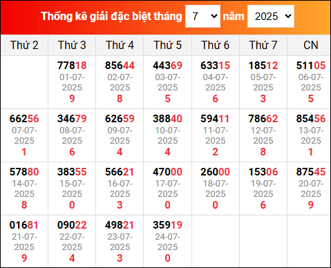 Bảng thống kê giải đặc biệt XSMB đã về trong tháng 7/2025