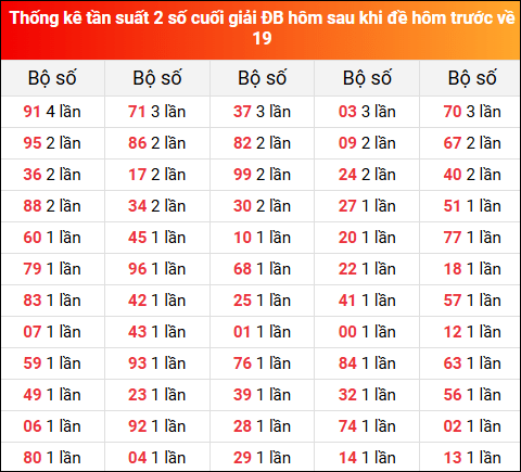 Thống kê tần suất 2 số cuối giải đặc biệt hôm sau khi đề về 19 ngày 25/7/2025 hôm trước