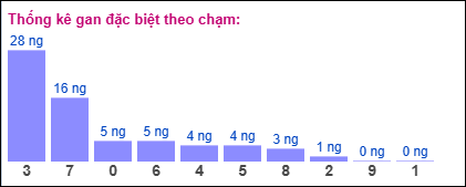Thống kê gan đặc biệt theo chạm tính đến 25/7/2025
