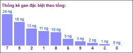 Thống kê gan đặc biệt theo tổng 2 số cuối ngày 25/7/2025