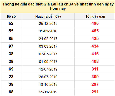Danh sách giải đặc biệt XSGL lâu chưa ra nhất tính đến ngày 25/7/2025