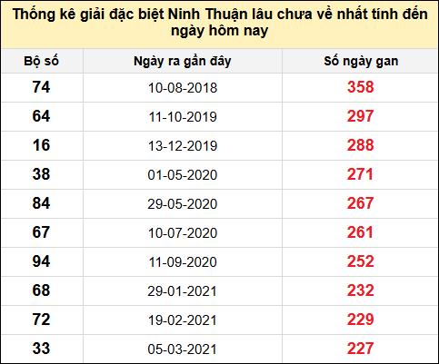 Danh sách giải đặc biệt XSNT lâu chưa ra nhất tính đến ngày 25/7/2025