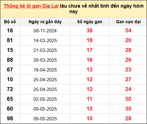 Danh sách lô gan Gia Lai trong 10 kỳ quay gần đây nhất