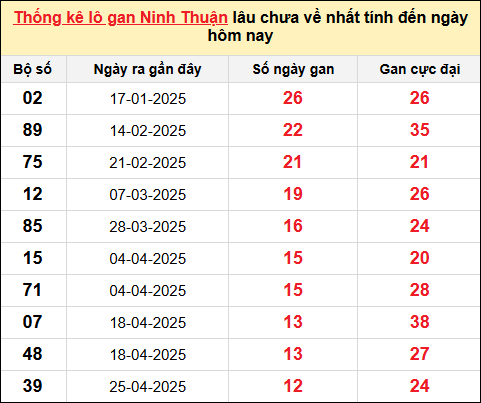 Danh sách lô gan Ninh Thuận trong 10 kỳ quay gần đây nhất