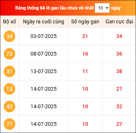 Khám phá loto gan xổ số miền Bắc 25/7/2025