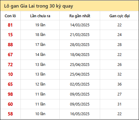 Thống kê lô gan XSGL trong 30 kỳ quay thưởng gần đây