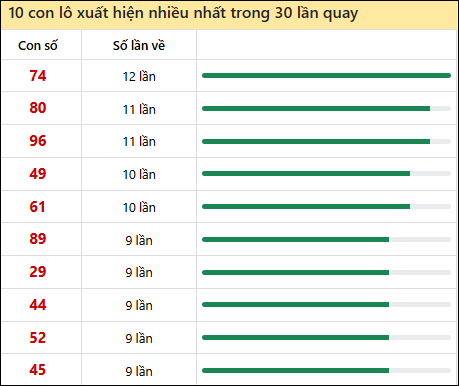Thống kê lô tô về nhiều nhất xổ số Gia Lai trong 30 lần quay thưởng