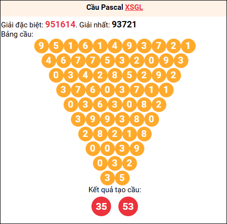 Soi cầu Pascale XSGL 25/7/2025