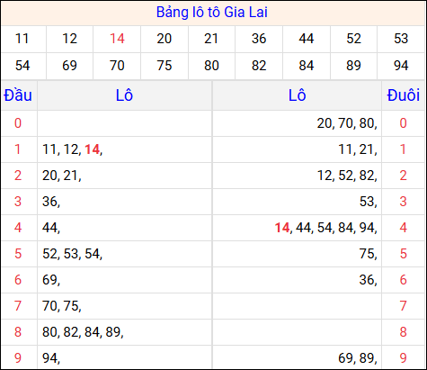 Tổng hợp loto xổ số Gia Lai về kỳ trước