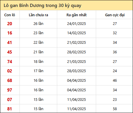 Thống kê lô gan XSBD trong 30 kỳ quay thưởng gần đây