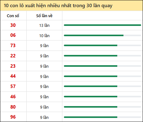 Thống kê lô tô về nhiều nhất xổ số Bình Dương trong 30 lần quay thưởng