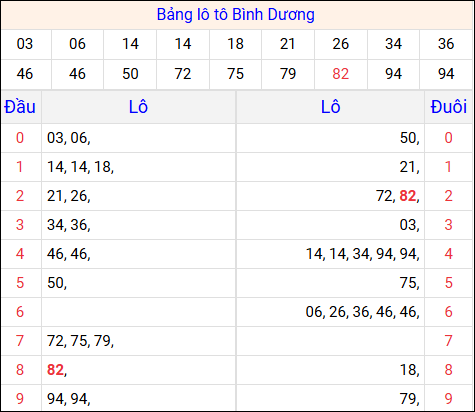 Soi cầu Pascale XSBD 25/7/2025