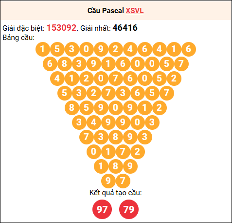 Soi cầu Pascale XSVL 25/7/2025