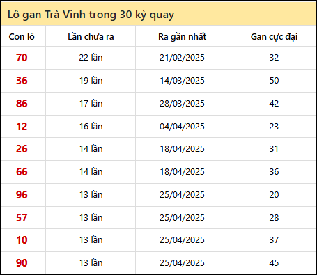 Thống kê lô gan XSTV trong 30 kỳ quay thưởng gần đây
