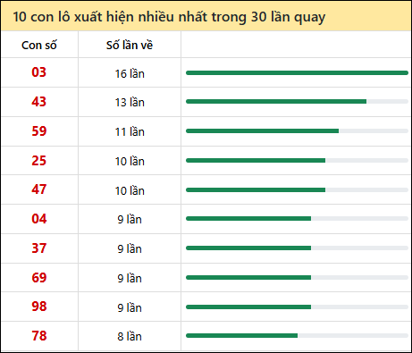Thống kê lô tô về nhiều nhất xổ số Trà Vinh trong 30 lần quay thưởng