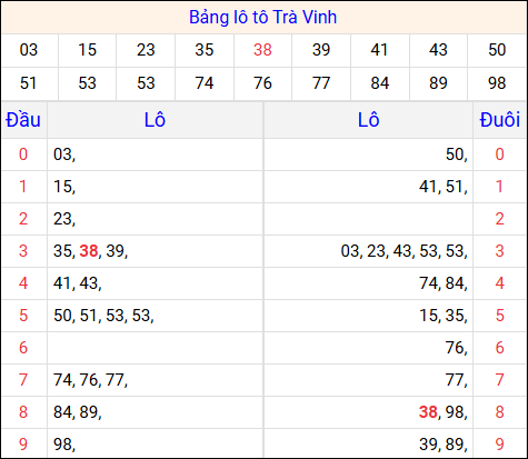 Tổng hợp loto xổ số Trà Vinh về kỳ trước