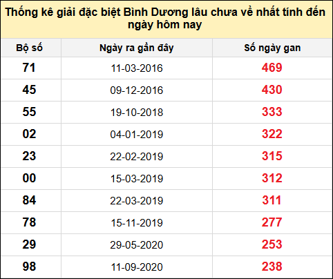 Danh sách bộ số giải đặc biệt XSBD lâu chưa về nhất đến ngày 25/7/2025