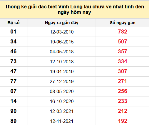 Thống kê GĐB XSVL lâu chưa về nhất đến ngày 25/7/2025