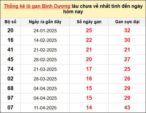 ​​​​​​​​​​​​​​Danh sách lô gan Bình Dương trong 10 kỳ quay gần đây nhất đến ngày 25/7/2025