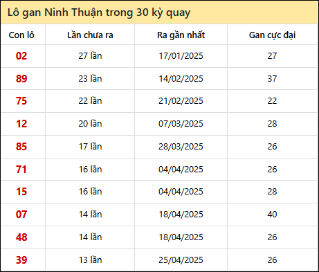 Thống kê lô gan XSNT trong 30 kỳ quay thưởng gần đây
