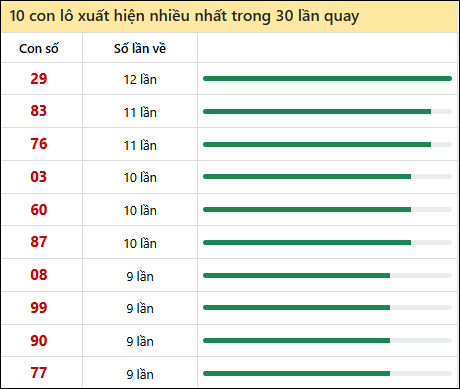 Thống kê lô tô về nhiều nhất xổ số Ninh Thuận trong 30 lần quay thưởng