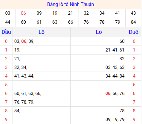 Tổng hợp loto xổ số Ninh Thuận về kỳ trước