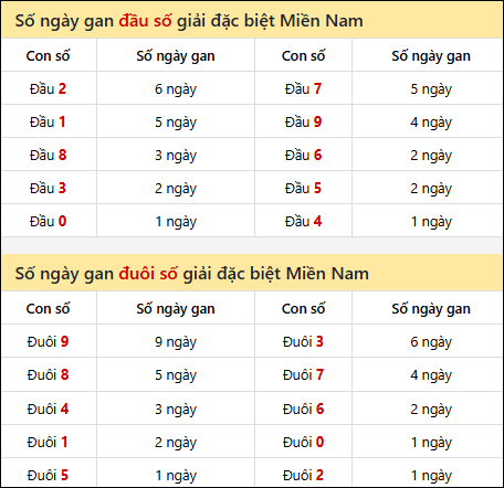 Khám phá thông tin đầu đuôi số XSMN lâu chưa về tính đến 25/7/2025