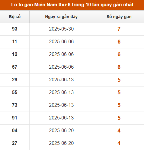 Theo dõi loto gan XSMN 25/7/2025