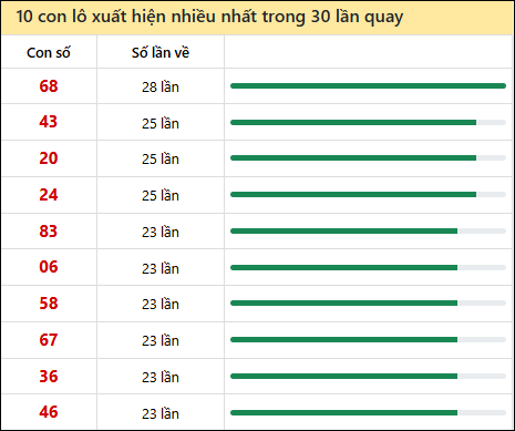 Tần suất lô XSMN về nhất trong 30 lần quay