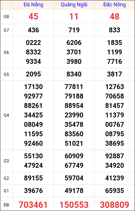 Kết quả XS miền Trung tuần trước 19/7/2025