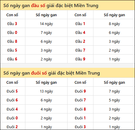 Khám phá thông tin đầu đuôi số XSMT lâu chưa về đến 26/7/2025