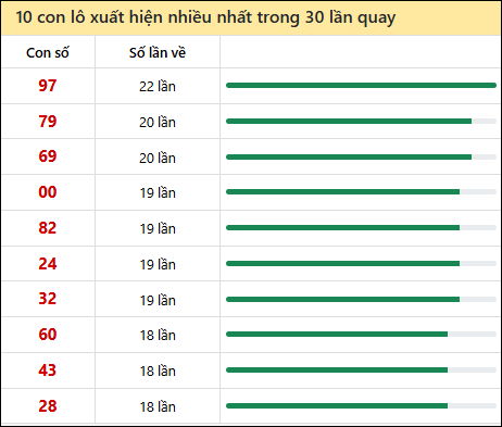 Tần suất lô XSMT về nhất trong 30 lần quay