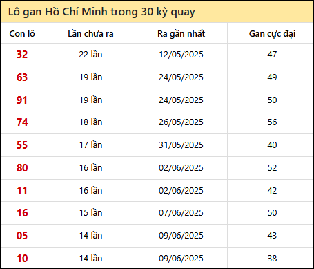 Thống kê lô gan XSHCM trong 30 kỳ quay thưởng gần đây